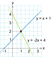 Eine lineare Gleichung mit zwei Unbekannten kann geometrisch als eine Gerade interpretiert werden. Die gemeinsame Lösung der beiden Gleichungen (x,y), entspricht dem Punkt, wo die beiden Geraden sich kreuzen.