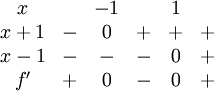 \begin{array}{cccccc} x   &   & -1 &   & 1 &\\ x+1 & - & 0  & + & + & + \\ x-1 & - & -  & - & 0 & + \\ f'  & + & 0  & - & 0 & +\end{array}