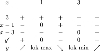 \begin{array}{cccccc} x   &   & 1 &   & 3 &\\ \\ 3   & + & + & + & + & + \\ x-1 & - & 0 & + & + & + \\ x-3 & - & - & - & 0 & + \\ y'  & + & 0 & - & 0 & + \\ y &\nearrow &\mbox{lok max} &\searrow &\mbox{lok min}  &\nearrow\end{array}