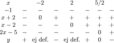 \begin{array}{cccccccc} x   &   & -2 &   & 2 &   & 5/2 & \\ -1  & - & -  & - & - & - & -  & - \\ x+2 & - & 0  & + & + & + & +  & + \\ x-2 & - & -  & - & 0 & + & +  & + \\ 2x-5& - & -  & - & - & - & 0  & + \\ y   & + &\mbox{ej def.} & - & \mbox{ej def.}  & + & 0  & - \end{array}
