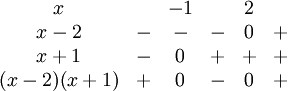 \begin{array}{cccccc} x   &   & -1 &   & 2&\\ x-2 & - & -  & - & 0 & + \\ x+1 & - & 0  & + & + & + \\ (x-2)(x+1) & + & 0 & - & 0 & +\end{array}