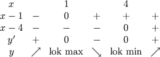 \begin{array}{cccccc} x   &   & 1 &   & 4 &\\ x-1 & - & 0 & + & + & + \\ x-4 & - & - & - & 0 & + \\ y'  & + & 0 & - & 0 & + \\ y   &\nearrow &\mbox{lok max} & \searrow & \mbox{lok min} & \nearrow \end{array}