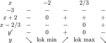 \begin{array}{cccccc} x  &   & -2&   & 2/3 &\\ -3 & - & - & - & - & - \\ x+2& - & 0 & + & + & + \\ x-2/3& - & - & - & 0 & + \\ y' & - & 0 & + & 0 & - \\ y & \searrow &\mbox{lok min} & \nearrow & \mbox{lok max} &  \searrow\end{array}