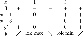 \begin{array}{cccccc} x   &   & 1 &   & 3 &\\ 3   & + & + & + & + & + \\ x-1 & - & 0 & + & + & + \\ x-3 & - & - & - & 0 & + \\ y'  & + & 0 & - & 0 & + \\ y &\nearrow &\mbox{lok max} &\searrow &\mbox{lok min}  &\nearrow\end{array}